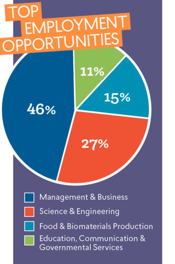 Top Employment Opportunities in Ag